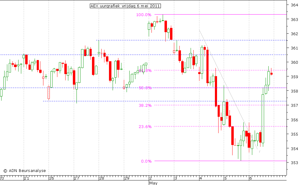 AEX uurgrafiek 060511