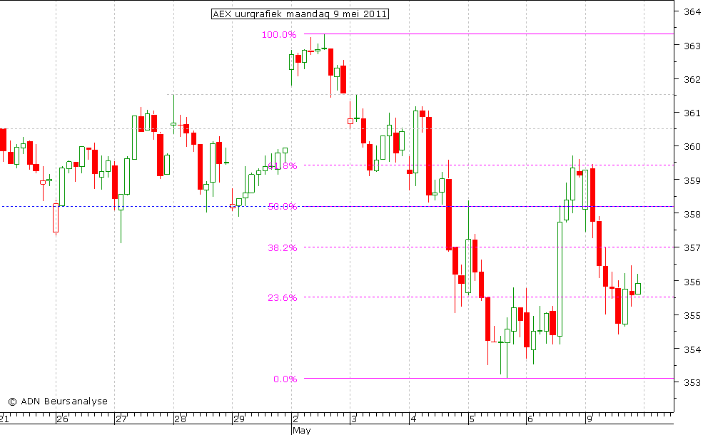 AEX uurgrafiek 090511