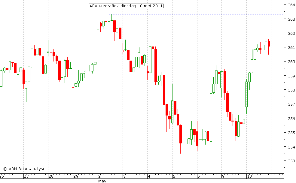 AEX uurgrafiek 100511