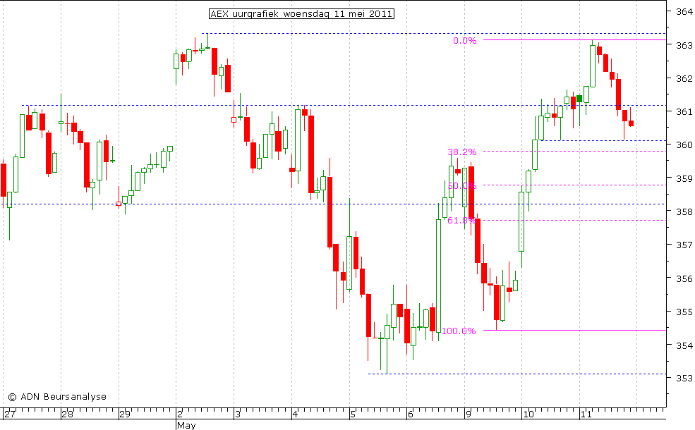 AEX uurgrafiek 110511