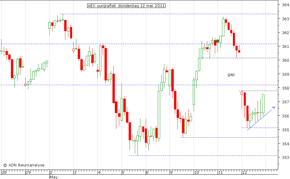 AEX uurgrafiek 120511