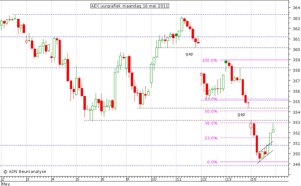 AEX uurgrafiek 160511