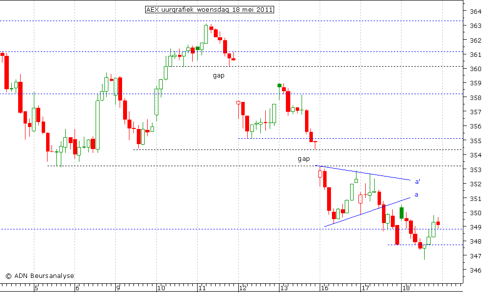 AEX uurgrafiek 180511