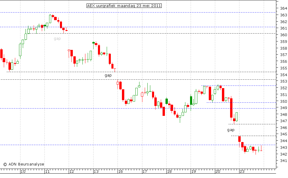 AEX uurgrafiek 230511