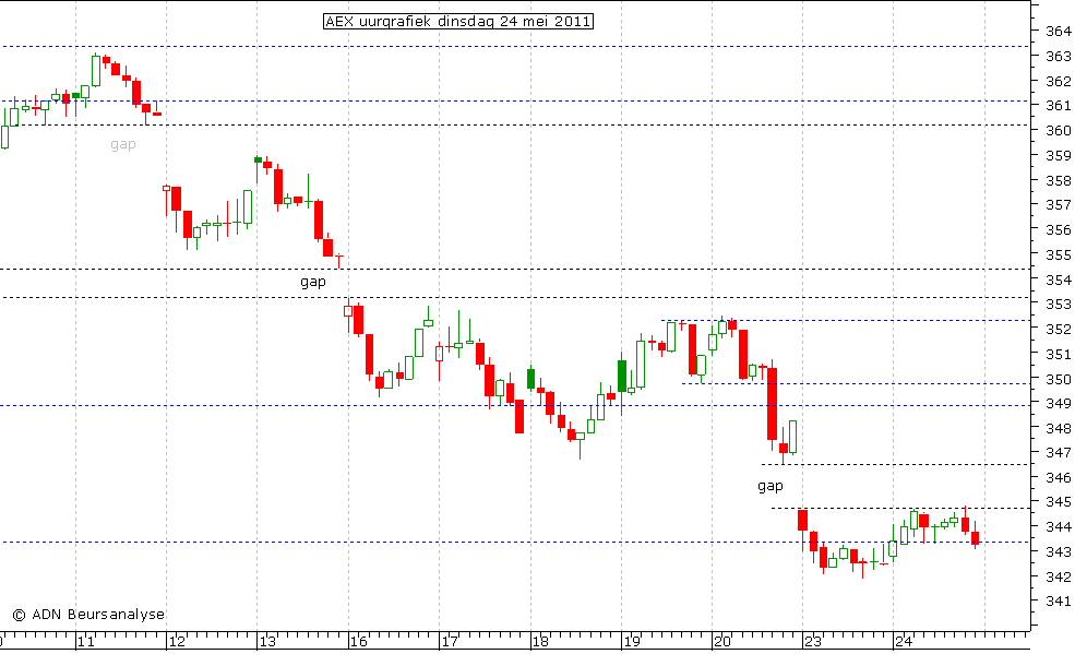 AEX uurgrafiek 240511