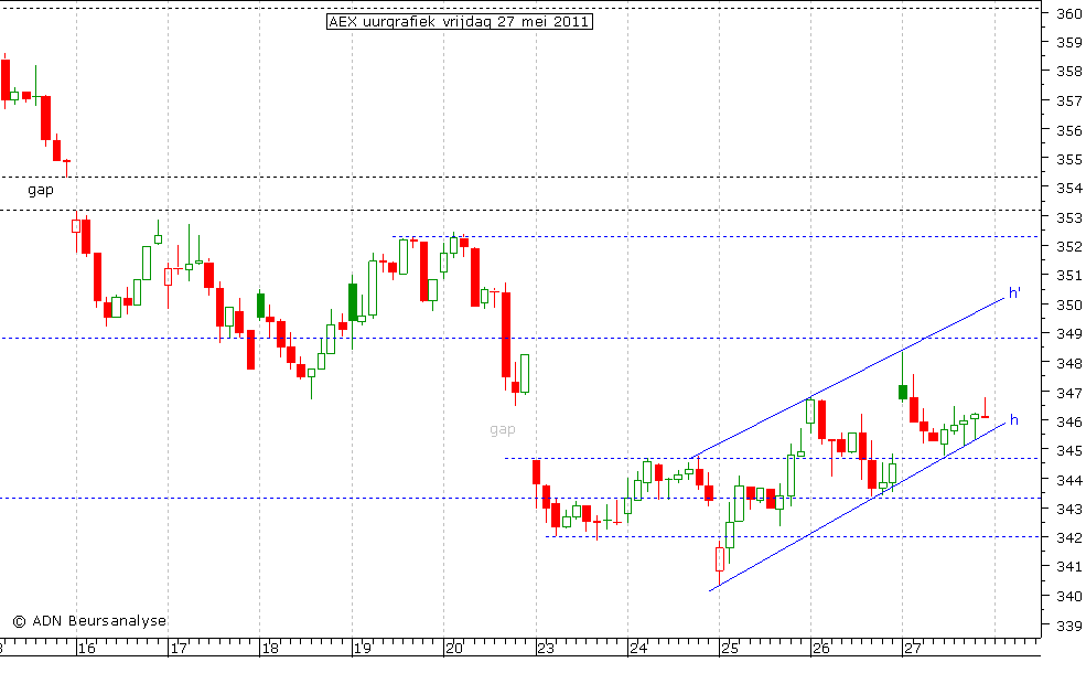 AEX uurgrafiek 270511