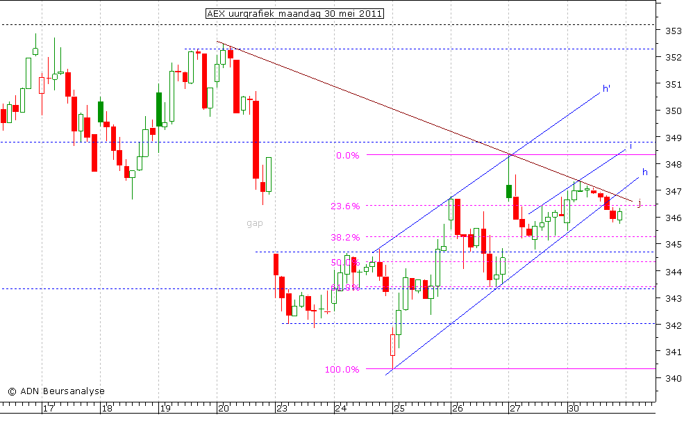 AEX uurgrafiek 300511