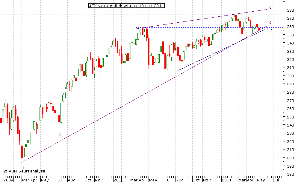 AEX weekgrafiek 130511