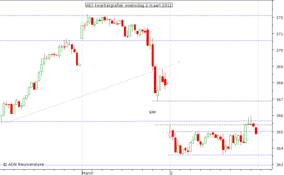 AEX kwartiergrafiek 020311