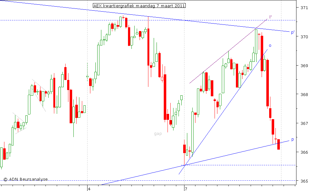 AEX kwartiergrafiek 070311