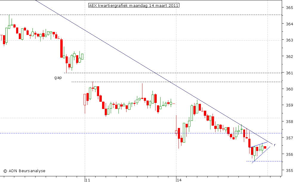 AEX kwartiergrafiek 140311