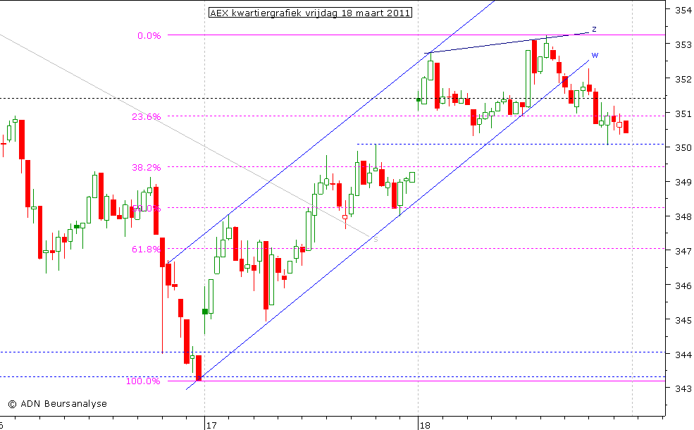 AEX kwartiergrafiek 180311