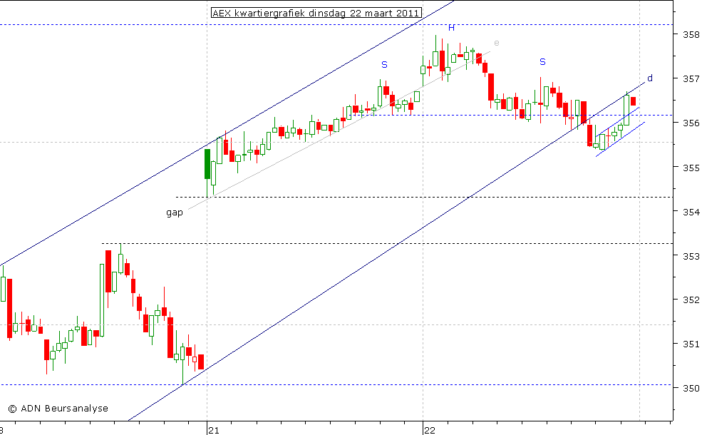 AEX kwartiergrafiek 220311