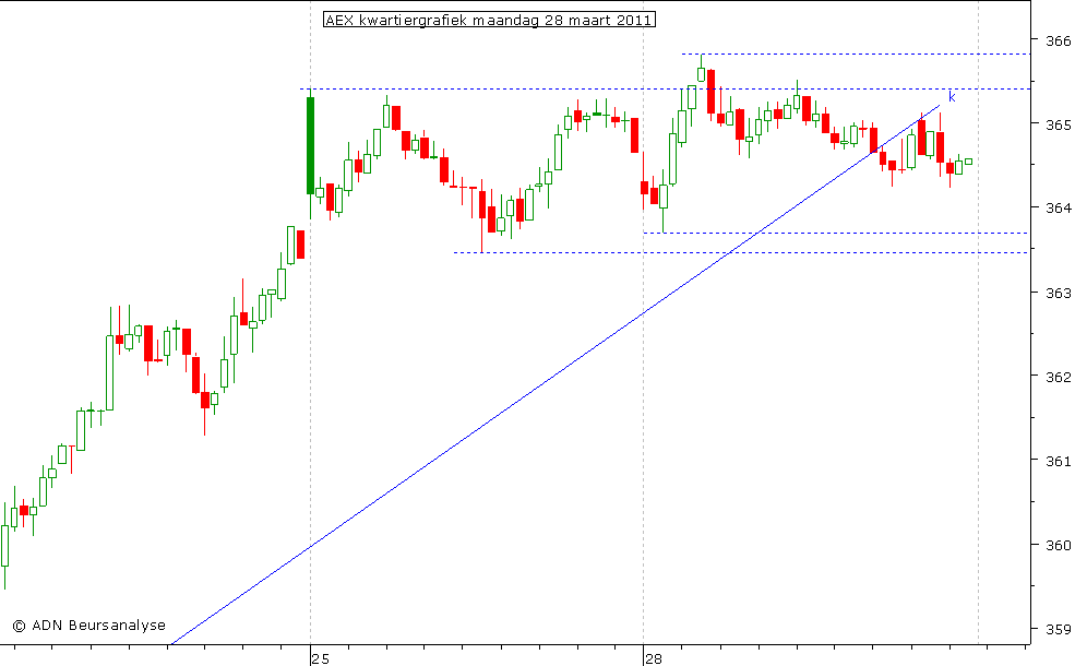 AEX kwartiergrafiek 280311