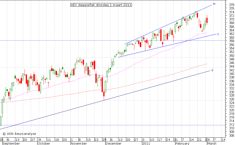AEX daggrafiek 010311