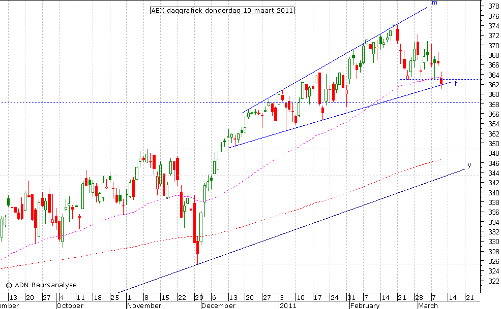 AEX daggrafiek 100311