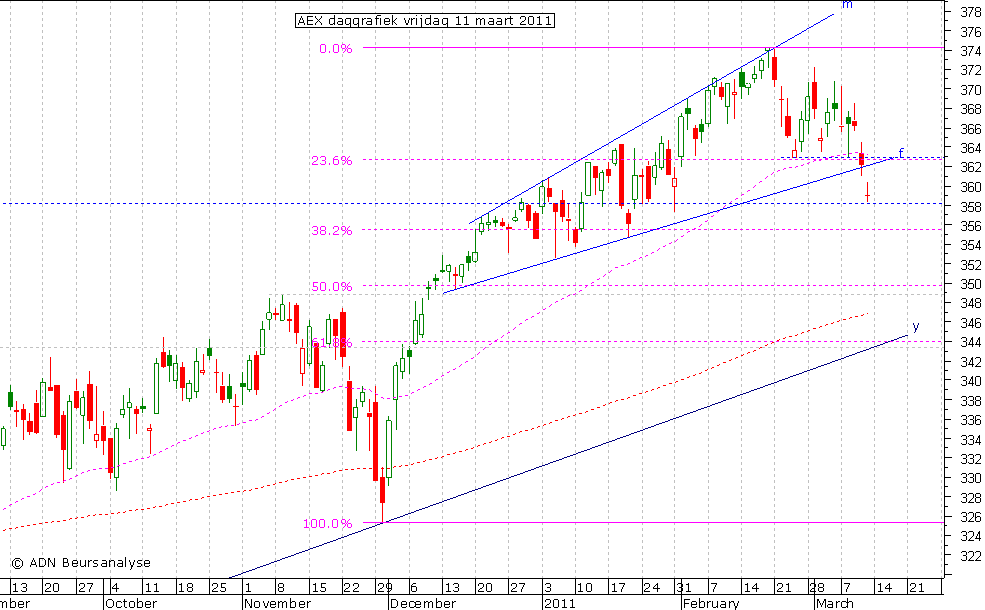 AEX daggrafiek 110311