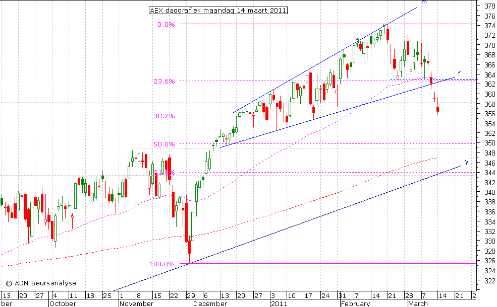 AEX daggrafiek 140311