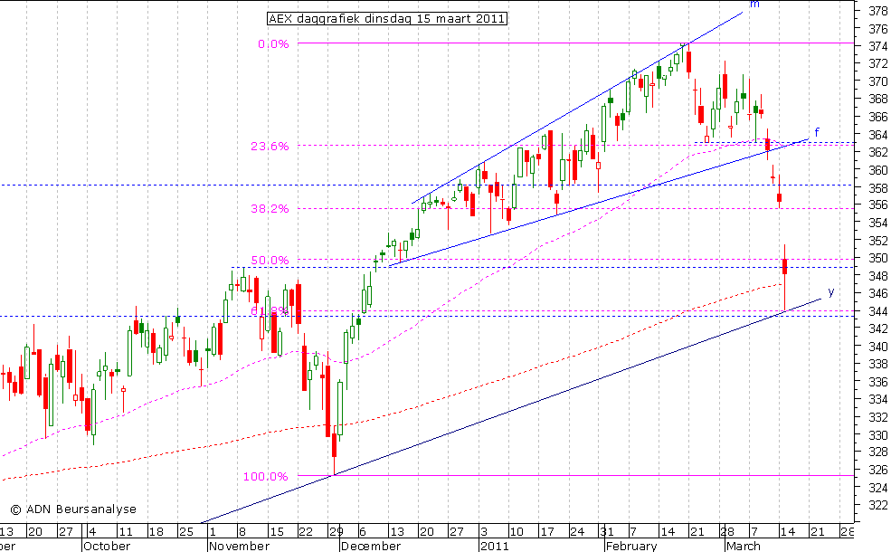 AEX daggrafiek 150311