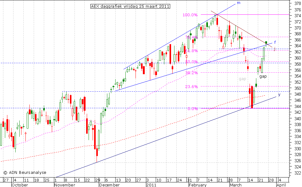 AEX daggrafiek 250311