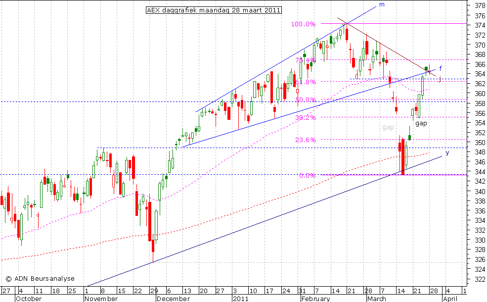 AEX daggrafiek 280311