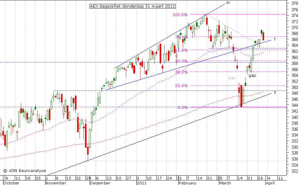 AEX daggrafiek 310311