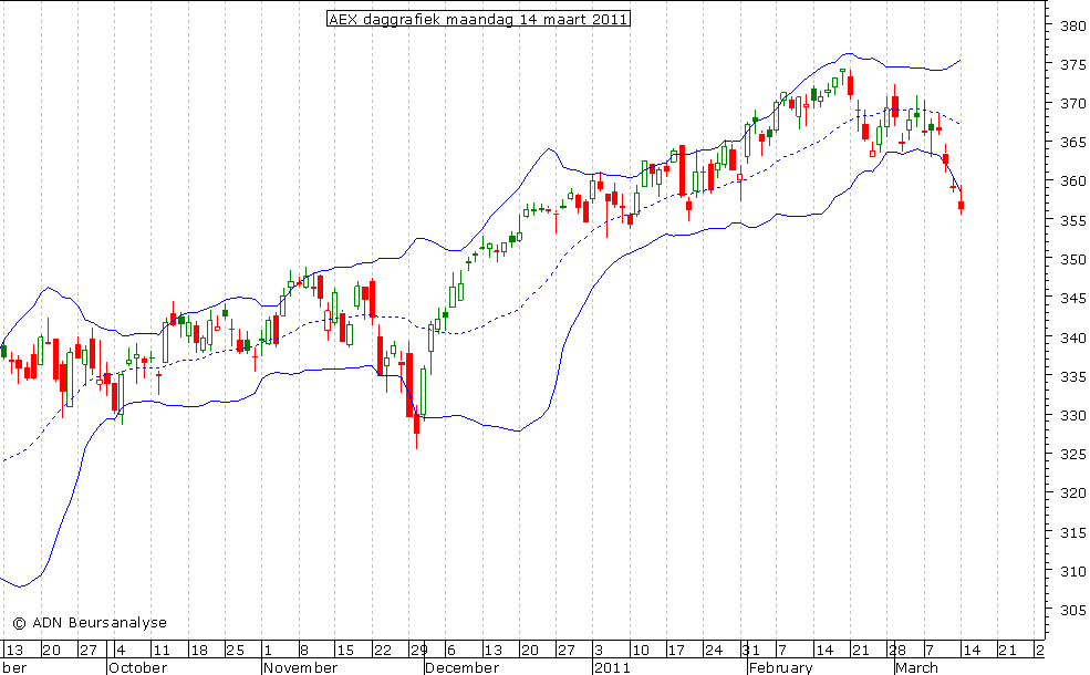 AEX daggrafiek BB 140311