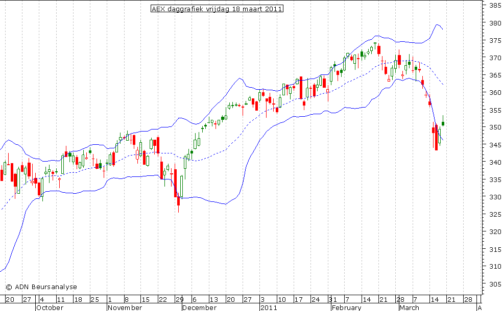 AEX daggrafiek BB 180311