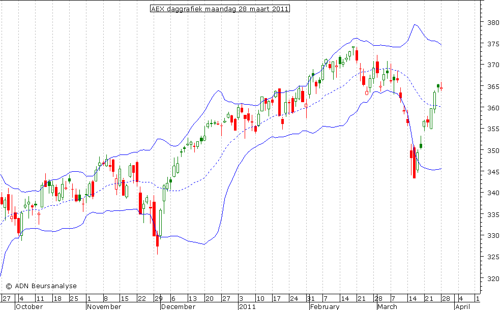 AEX daggrafiek BB 280311