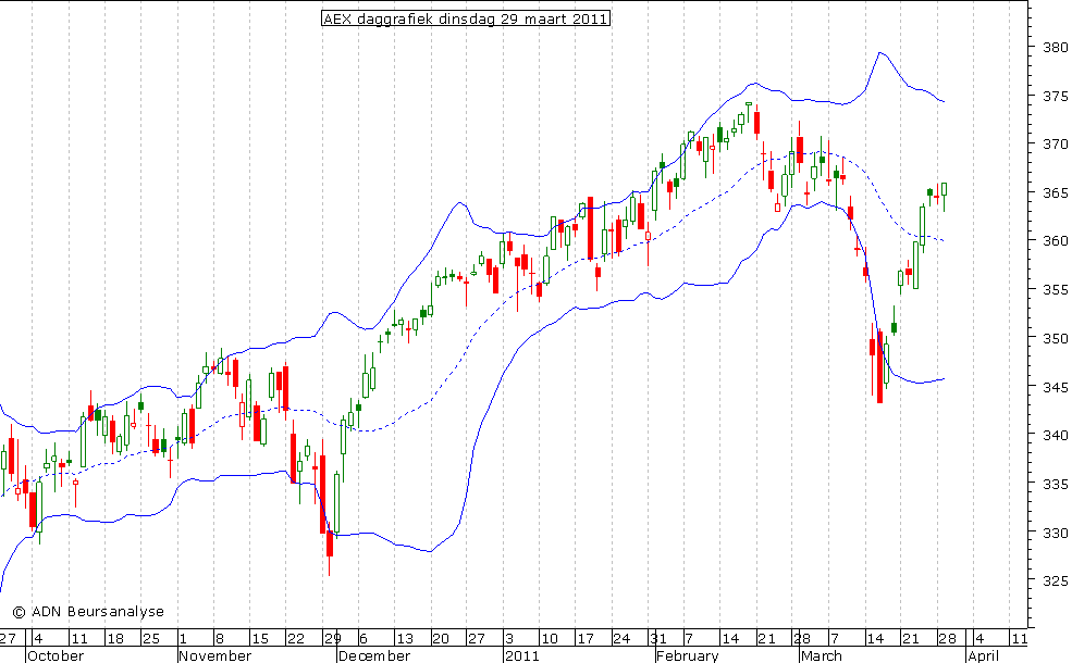 AEX daggrafiek BB 290311