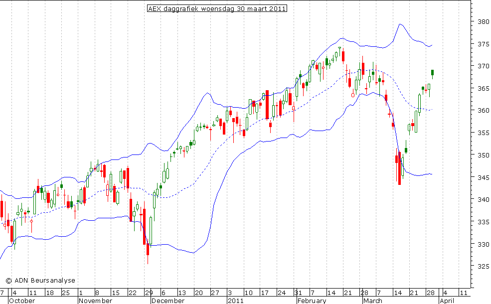 AEX daggrafiek BB 300311