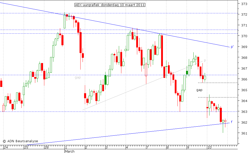 AEX uurgrafiek 100311