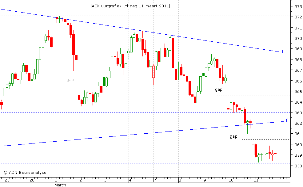 AEX uurgrafiek 110311