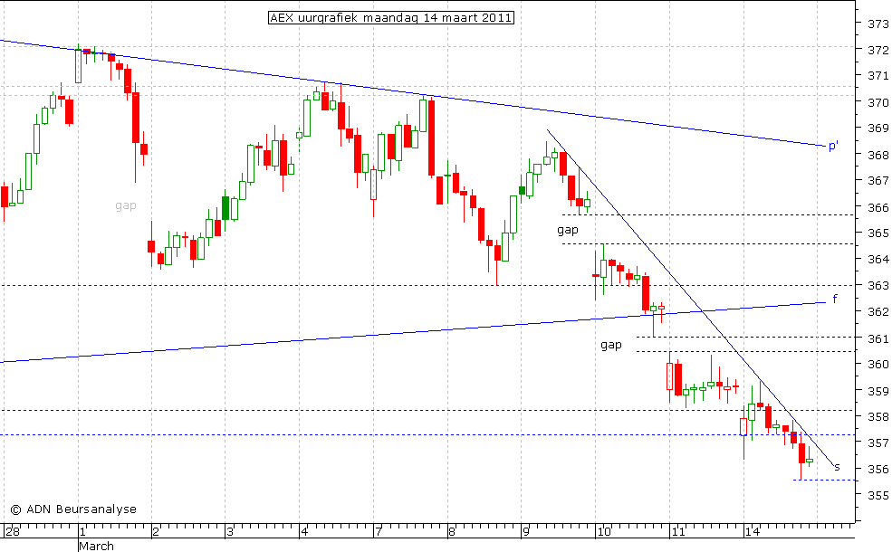 AEX uurgrafiek 140311