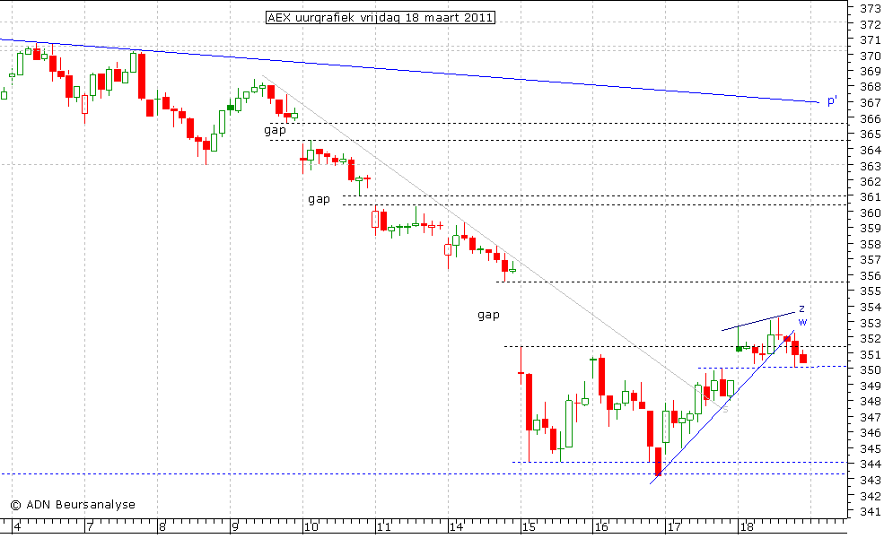 AEX uurgrafiek 180311