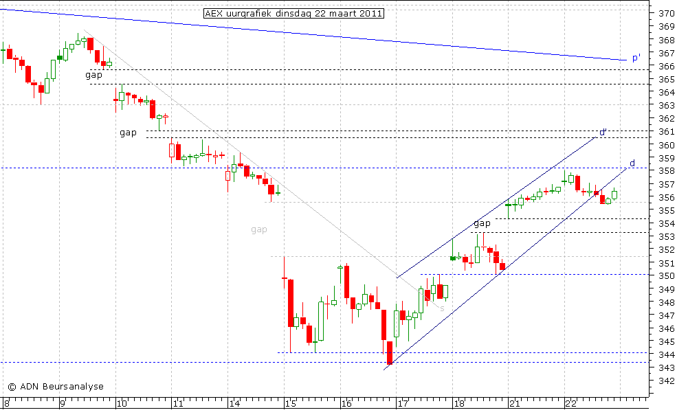 AEX uurgrafiek 220311