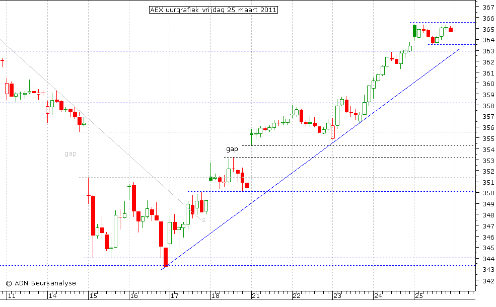 AEX uurgrafiek 250311