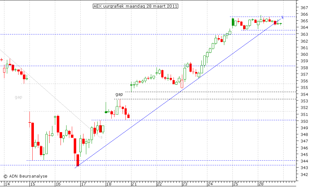 AEX uurgrafiek 280311