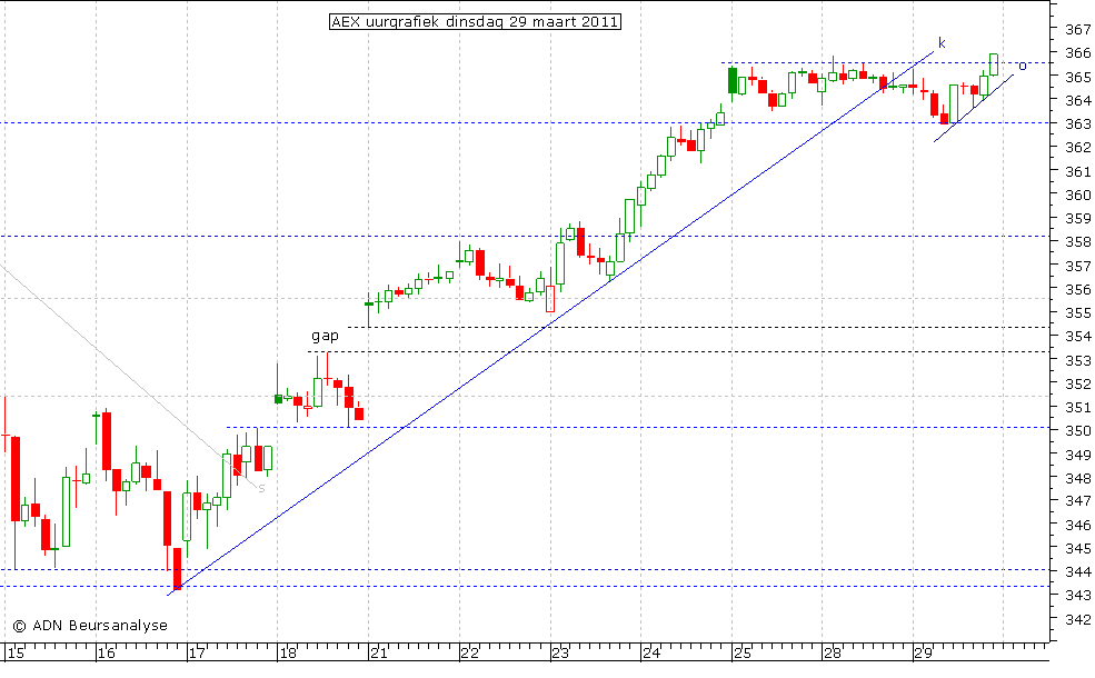 AEX uurgrafiek 290311