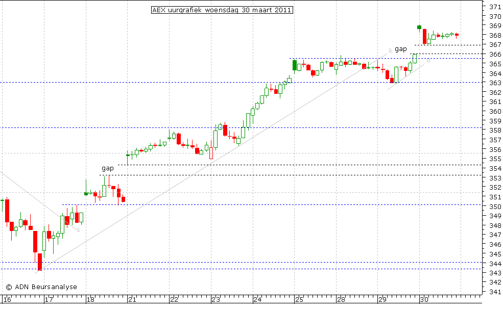 AEX uurgrafiek 300311