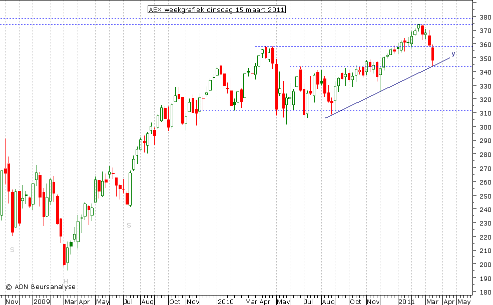 AEX weekgrafiek 150311