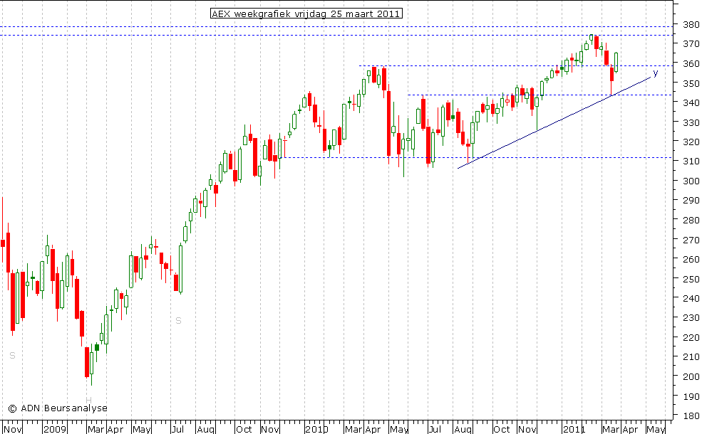 AEX weekgrafiek 250311