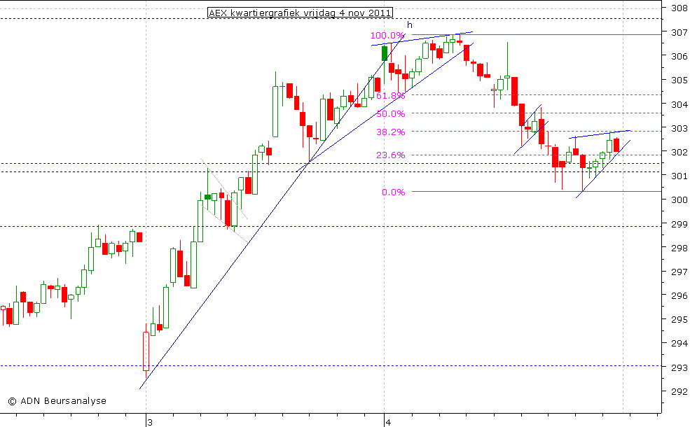 AEX kwartiergrafiek 041111