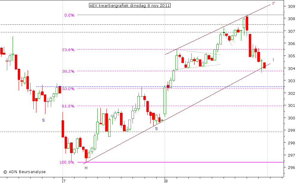 AEX kwartiergrafiek 081111