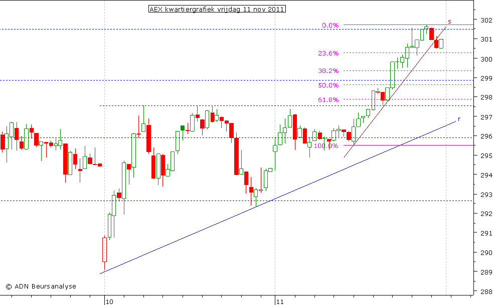 AEX kwartiergrafiek 111111