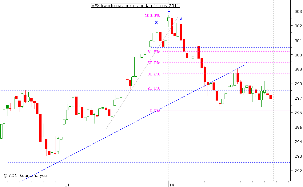 AEX kwartiergrafiek 141111