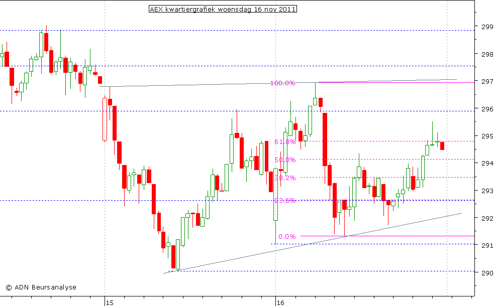 AEX kwartiergrafiek 161111