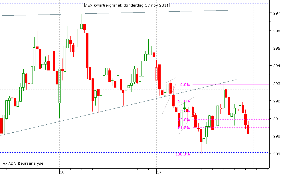 AEX kwartiergrafiek 171111