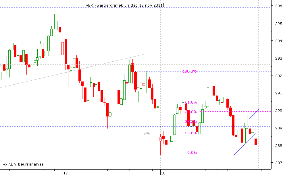 AEX kwartiergrafiek 181111