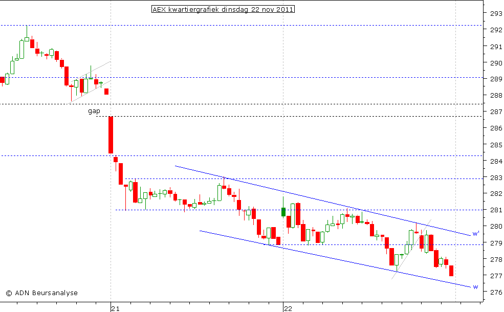 AEX kwartiergrafiek 221111